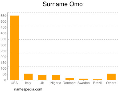 Familiennamen Omo