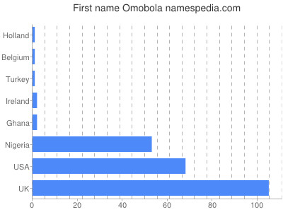 Vornamen Omobola