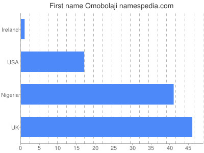 Vornamen Omobolaji