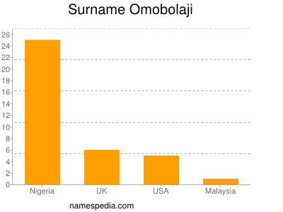 Surname Omobolaji