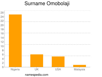 Familiennamen Omobolaji