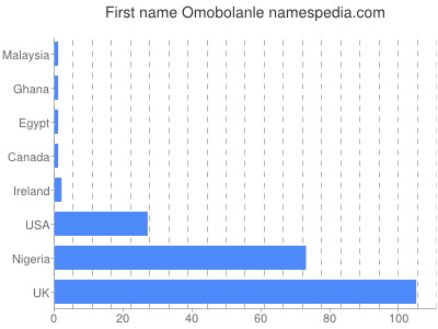 Vornamen Omobolanle