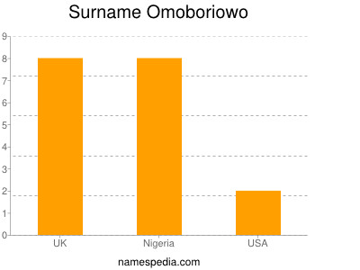 Surname Omoboriowo