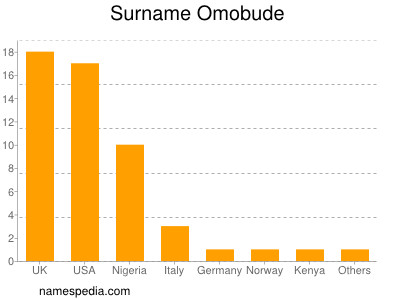 Surname Omobude