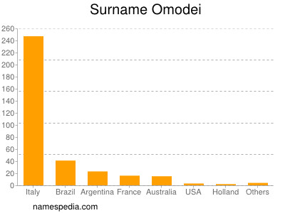 Surname Omodei
