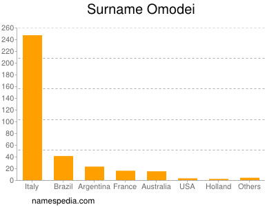 Familiennamen Omodei