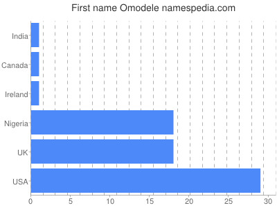 Vornamen Omodele