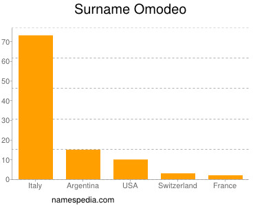 Surname Omodeo