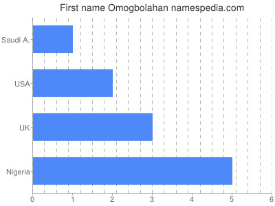 prenom Omogbolahan