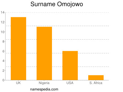 Familiennamen Omojowo