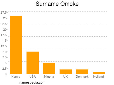 Familiennamen Omoke