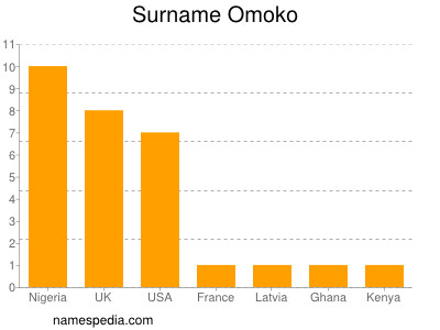 Familiennamen Omoko