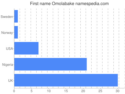 Given name Omolabake