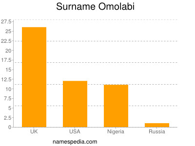 Familiennamen Omolabi