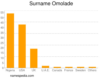 Familiennamen Omolade