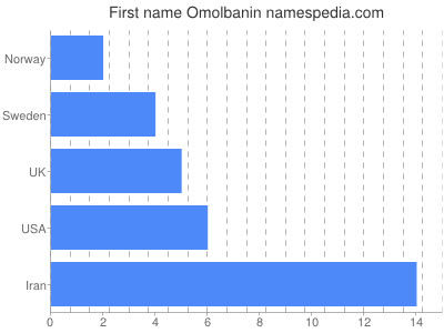 Given name Omolbanin