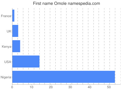 prenom Omole