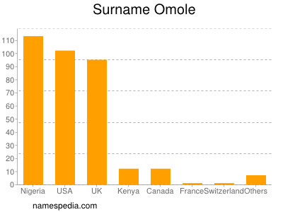 Familiennamen Omole