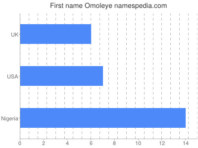 Given name Omoleye