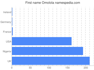 Vornamen Omolola