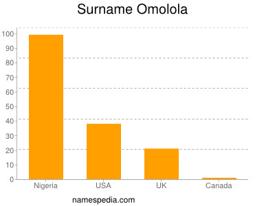 Familiennamen Omolola