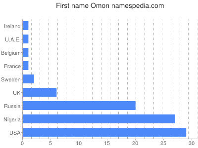 prenom Omon