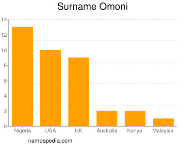 Familiennamen Omoni