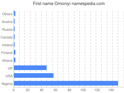 prenom Omoniyi