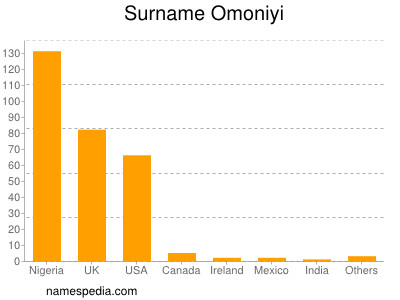 Familiennamen Omoniyi