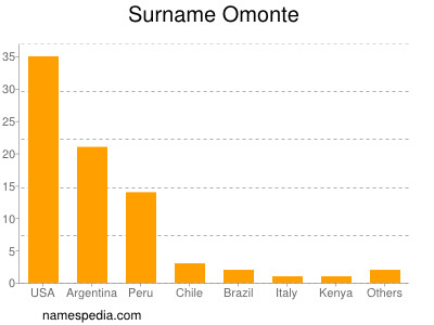 Familiennamen Omonte