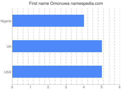 Vornamen Omonuwa
