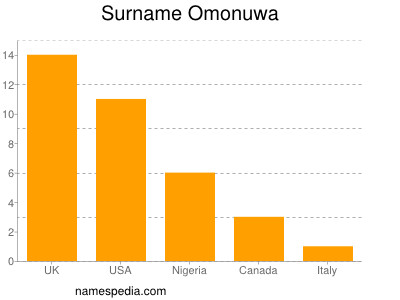 Familiennamen Omonuwa