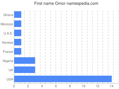 prenom Omor