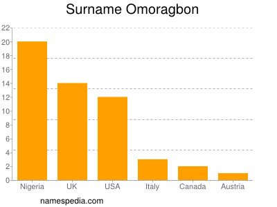 Familiennamen Omoragbon
