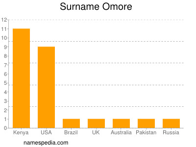 Familiennamen Omore