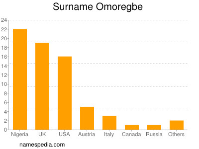 nom Omoregbe