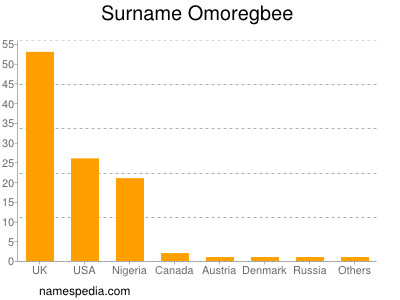 Familiennamen Omoregbee