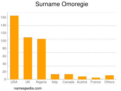 Familiennamen Omoregie