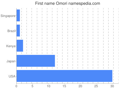 Given name Omori