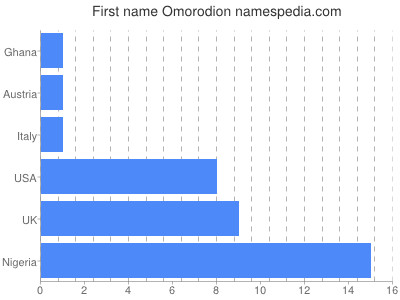 Vornamen Omorodion