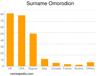 Familiennamen Omorodion