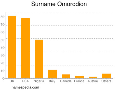 nom Omorodion