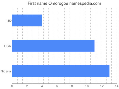 prenom Omorogbe