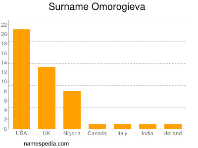 Familiennamen Omorogieva