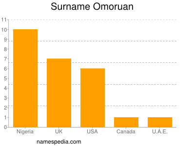 Familiennamen Omoruan