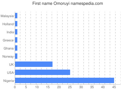 Given name Omoruyi