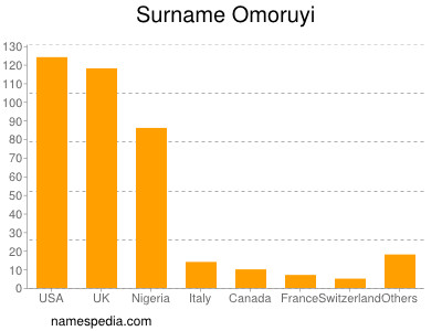 Familiennamen Omoruyi
