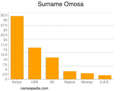 Surname Omosa