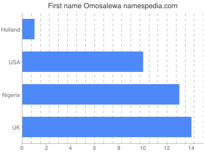 prenom Omosalewa