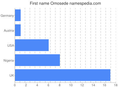 Vornamen Omosede